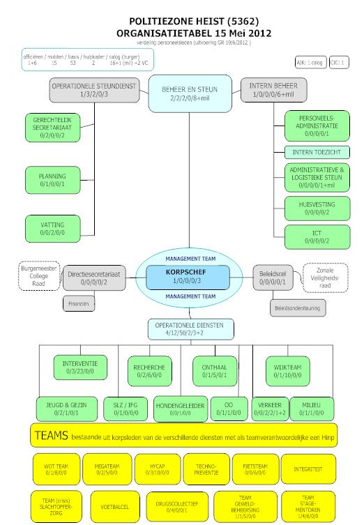 Organisatie van de