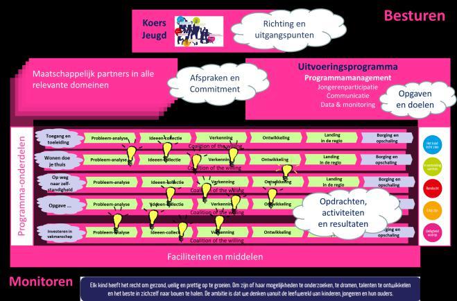 Samengevat: uitvoeringsprogramma 1 Huidige