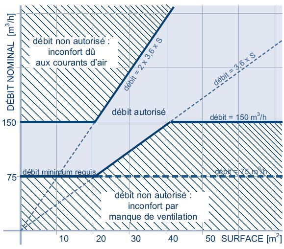 NOMINAAL DEBIET [m³/u] NOMINAAL DEBIET [m³/u] 9 ALGEMENE REGEL MECHANISCHE TOEVOER NATUURLIJKE TOEVOER niet-toegelaten debiet: