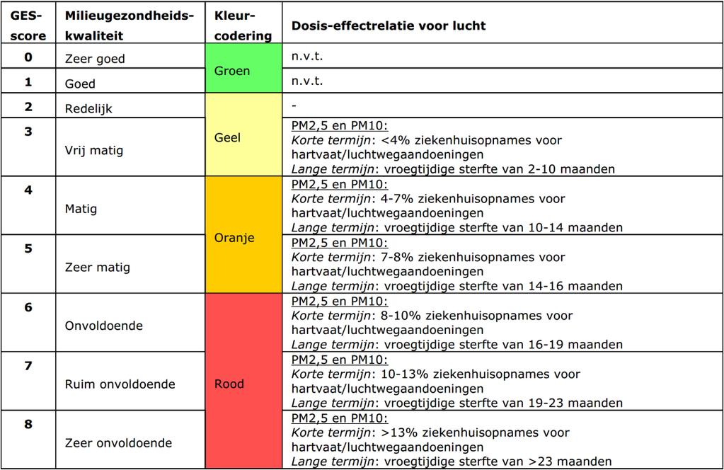 Wel worden deze per milieufactor per alternatief met elkaar vergeleken waardoor duidelijk wordt welk alternatief gezondheidskundig het beste scoort.