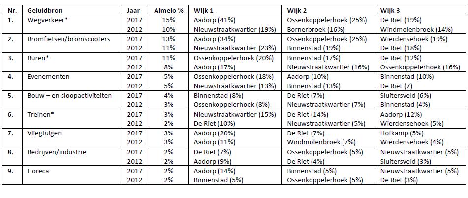Figuur 2 Percentage ernstig geluidgehinderde panelleden naar bron 2012-2017 15 De panelleden uit Aadorp en de wijken Ossenkoppelerhoek en De Riet ervaren het meest geluidhinder door wegverkeer.