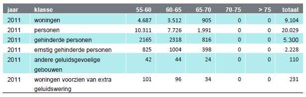 Tabel 19 Aantal woningen met een geluidbelasting >= 55 db Lden ten gevolge van railverkeer (hinder) voor het jaar 2011 op basis van RMV2006 en RMV2012 Op basis van de nieuwe rekenmethode zijn er