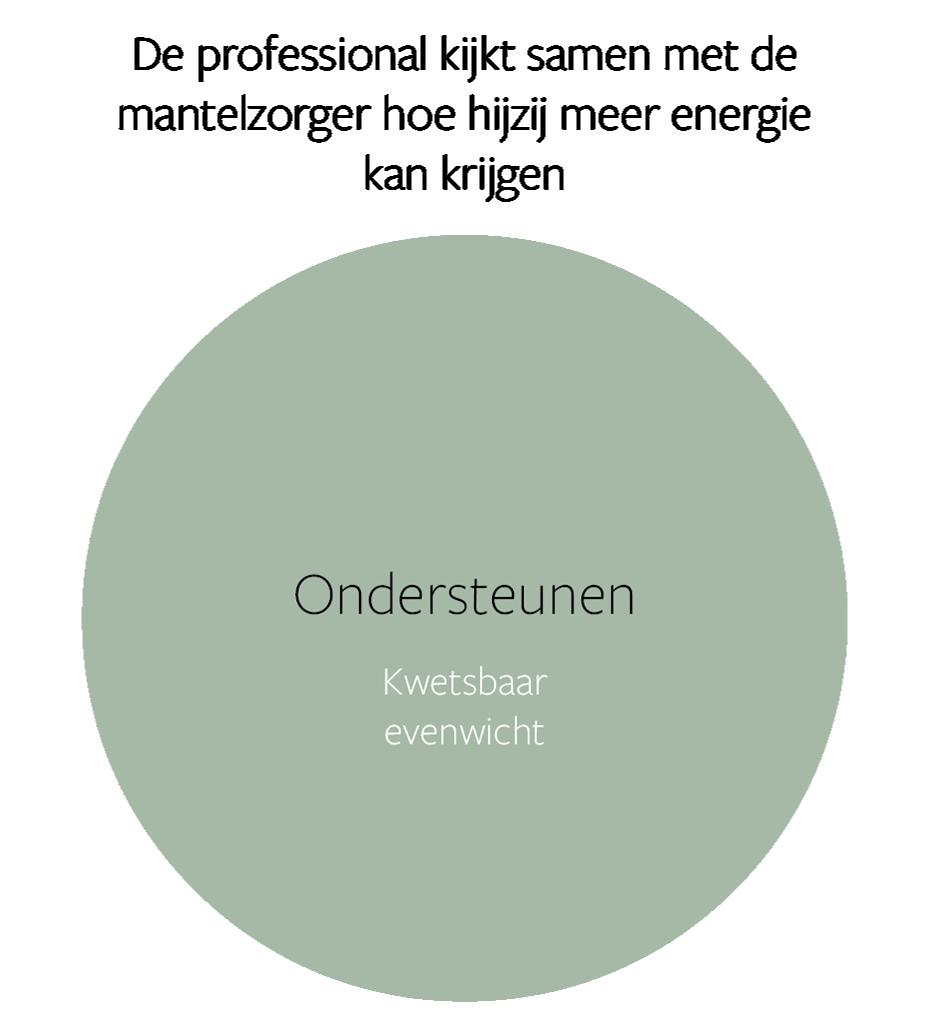 -denkt mee over het behouden en invullen -benoemt wat zwaar is en