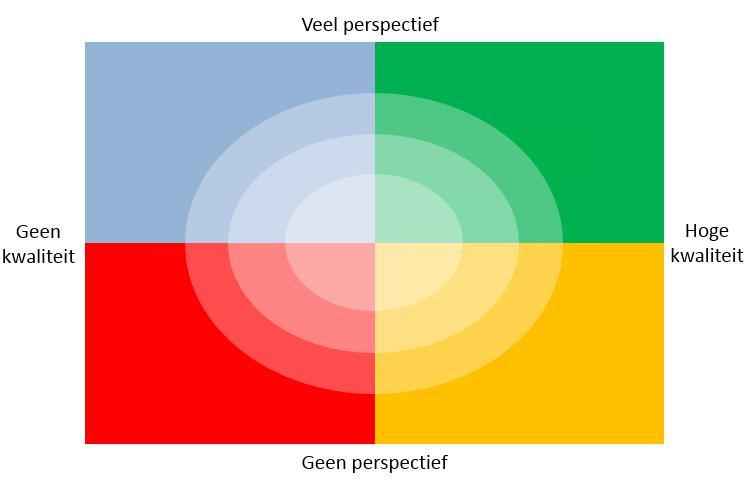 Vitaliteit Drenthe 2% Van de parken 5 4 40% Van de parken 3 2 1 0-5