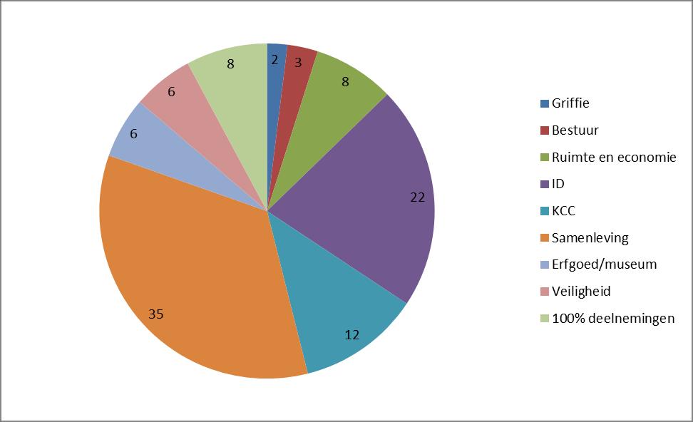 Verwerkersovereenkomsten Verwerkersovereenkomsten 1-4-2019 Verdeling over