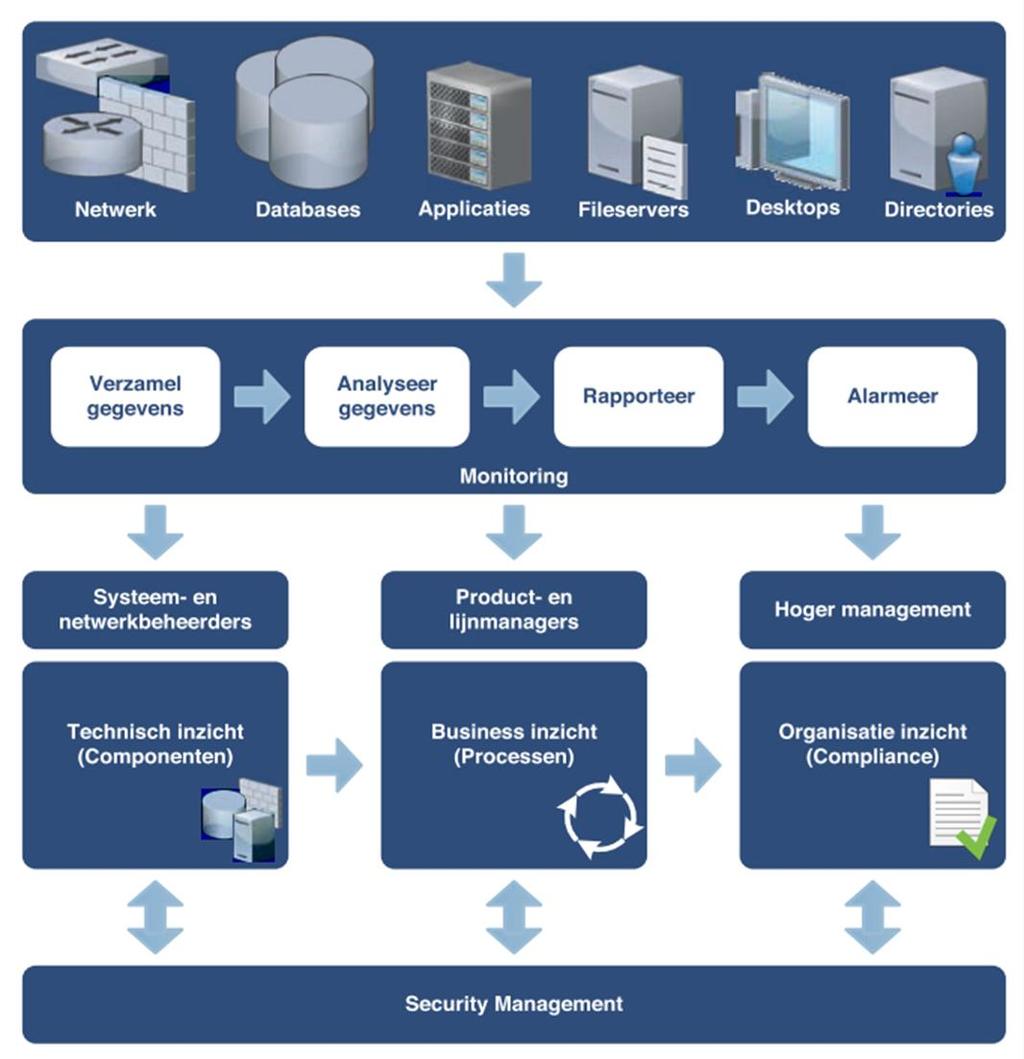 SIEM en SOC SOC is werkend Het team van het Security Operations Centre is het technisch hart van informatie beveiliging SIEM is voor 80%