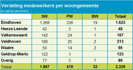 WERKLADDER GESUBSIDIEERD WERK EXTERN (reguliere werkgever) INTERN (eigen ondernemingschap Ergon) 1 2 3 4 5 REGULIERE