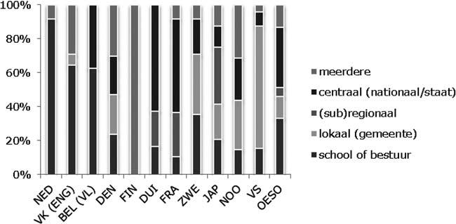 met veel autonomie voor vo-scholen (figuur 4).