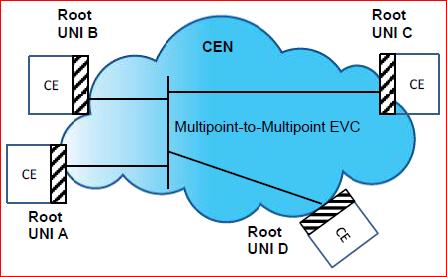 Nauw hierbij aansluitend is de MPLS-technologie (Multiprotocol Label Switching), die een soort tussenlaag vormt tussen laag 2 en laag 3 van het netwerkmodel.