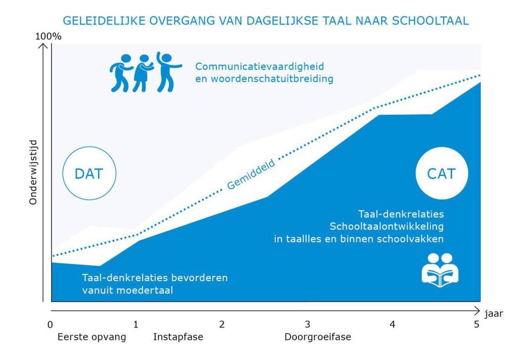 Welke woordenschat hebben de ISK-leerlingen