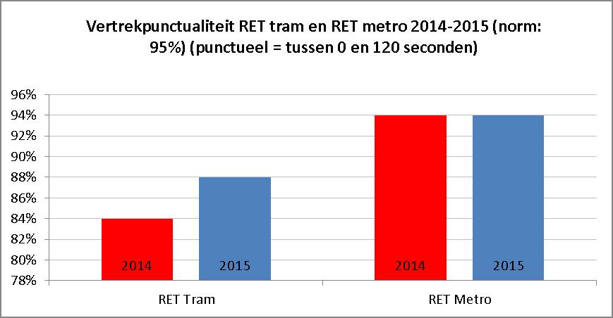 Niet zichtbaar in bovenstaande grafiek is de vertrekpunctualiteit van HTM Tram. Bij HTM Tram wordt punctueel vertrekken gedefinieerd als vertrekken tussen -60 seconden en 120 seconden.