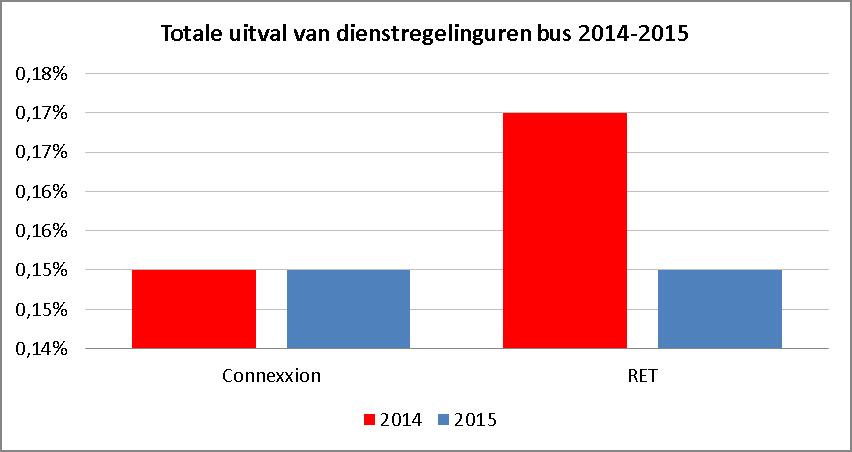 Algemeen klantenoordeel streekconcessies/onderzoeksgebieden: Concessie jaar 2013 2014 2015 Haaglanden Streek (Veolia) 7,4 7,7 7,6