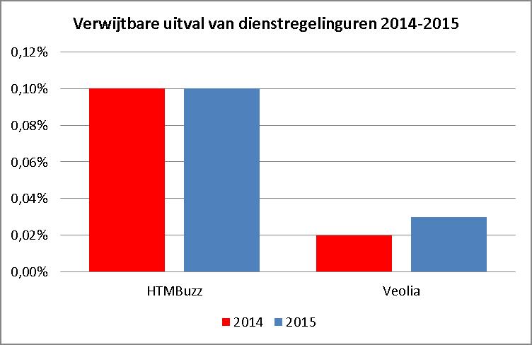 Bij de concessies HTMBuzz en Veolia is een norm gesteld (0,2%) voor het percentage van verwijtbare uitval