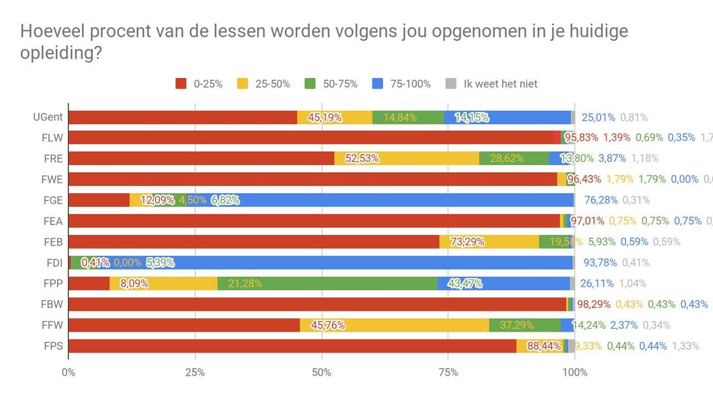 2. Ervaring Hoe gebruiken studenten lesopnames? Voelen studenten zich geholpen door lesopnames?