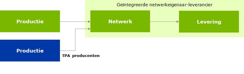 De drie marktmodellen laten zich als volgt samenvatten Marktmodel 1: sterkere vorm van TPA voor producenten Geïntegreerde