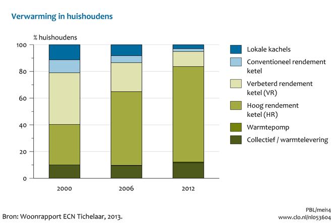[/figuurgroep] Download figuur [6] Download data (xls) [7] Marktaandeel energiezuinig witgoed sterk toegenomen Na de invoering van het Europees energie-etiketteringssysteem in 1996 zijn de