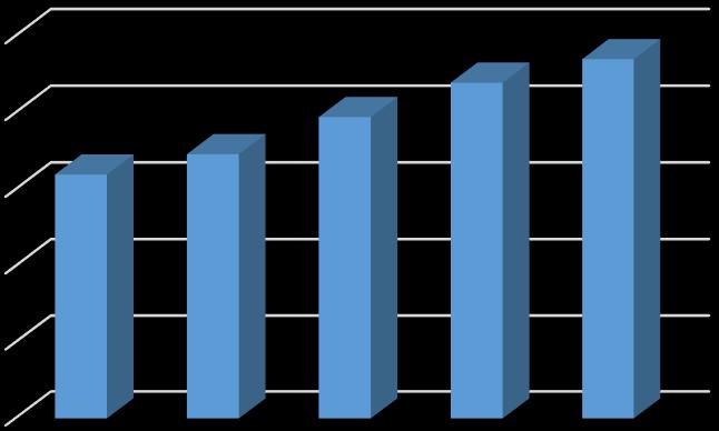 Cijfers 2014 Aankomsten Belgische toeristen in Nederland In miljoenen Overnachtingen Belgische toeristen naar Nederland In miljoenen 3,945 4,393 4,7 2 1,5 1 1,257 1,345 1,537 1,673