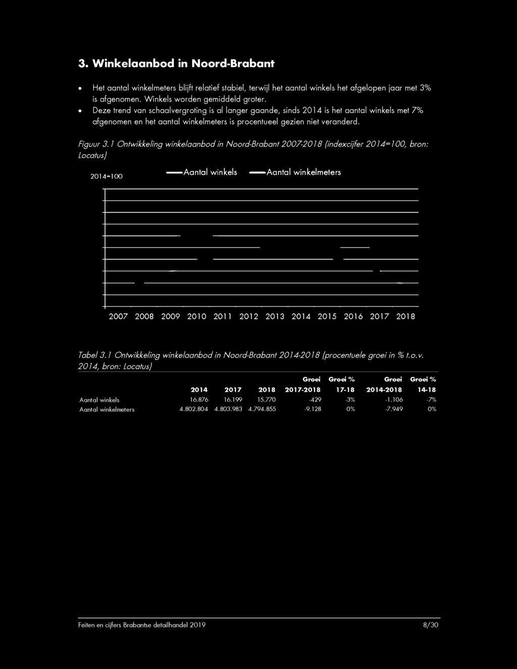 1 Ontwikkeling winkelaanbod in Noord-Brabant 2007-2018 (indexcijfer 2014=100, bron: Locatus) 2014=100 «^ Aantal winkels Aantal winkelmeters 2007 2008 2009 2010 2011 2012 2013 2014 2015 2016 2017 2018