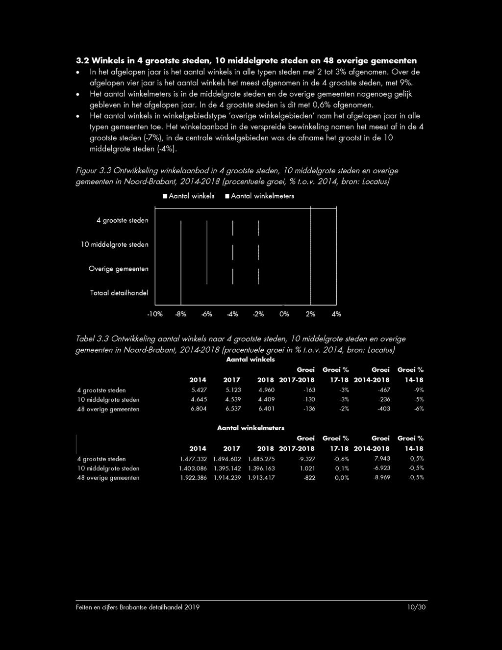 » Het aantal winkelmeters is in de middelgrote steden en de overige gemeenten nagenoeg gelijk gebleven in het afgelopen jaar. In de 4 grootste steden is dit met 0,67 afgenomen.
