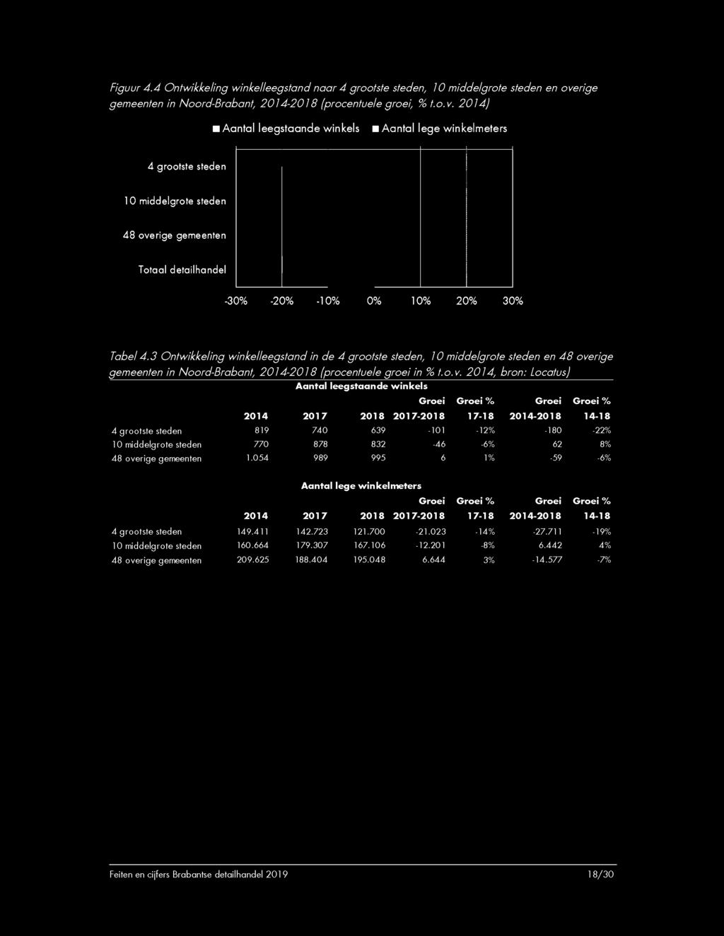 rige gemeenten in Noord-Brabant, 2014-2018 (procentuele groei in % t.o.v.