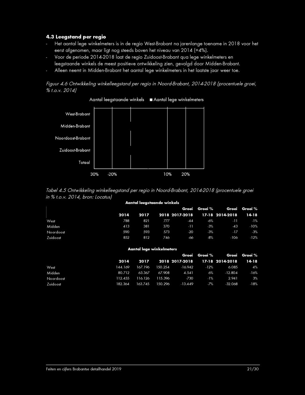 - Alleen neemt in Midden-Brabant het aantal lege winkelmeters in het laatste jaar weer toe. Figuur 4.6 Ontwikkeling winkelleegstand per regio in Noord-Brabant, 2014-2018 (procentuele groei, 7ot.o.v.
