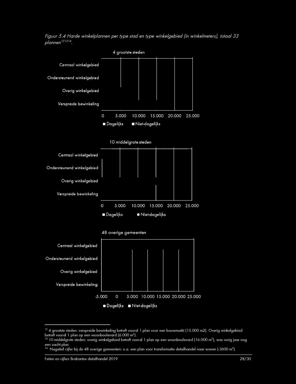 000 B Dagelijks B Niet-dagelijks 10 middelgrote steden Centraal winkelgebied Ondersteunend winkelgebied Overig winkelgebied Verspreide bewinkeling 0 5.000 10.000 15.000 20.000 25.