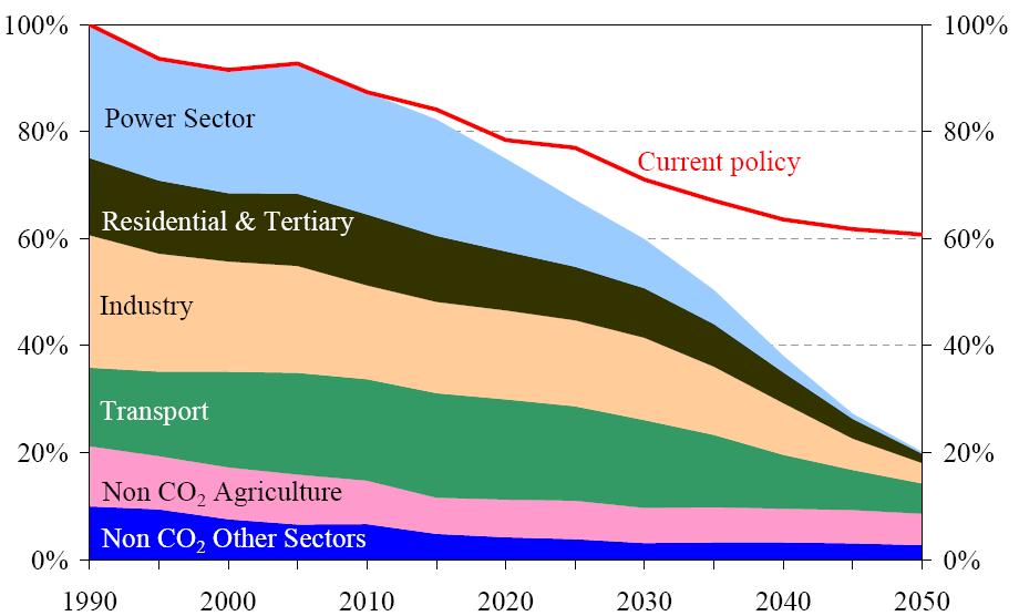 Vergelijking EU-climate road map Ambitieniveau CO 2 energie: -86% versus -80%