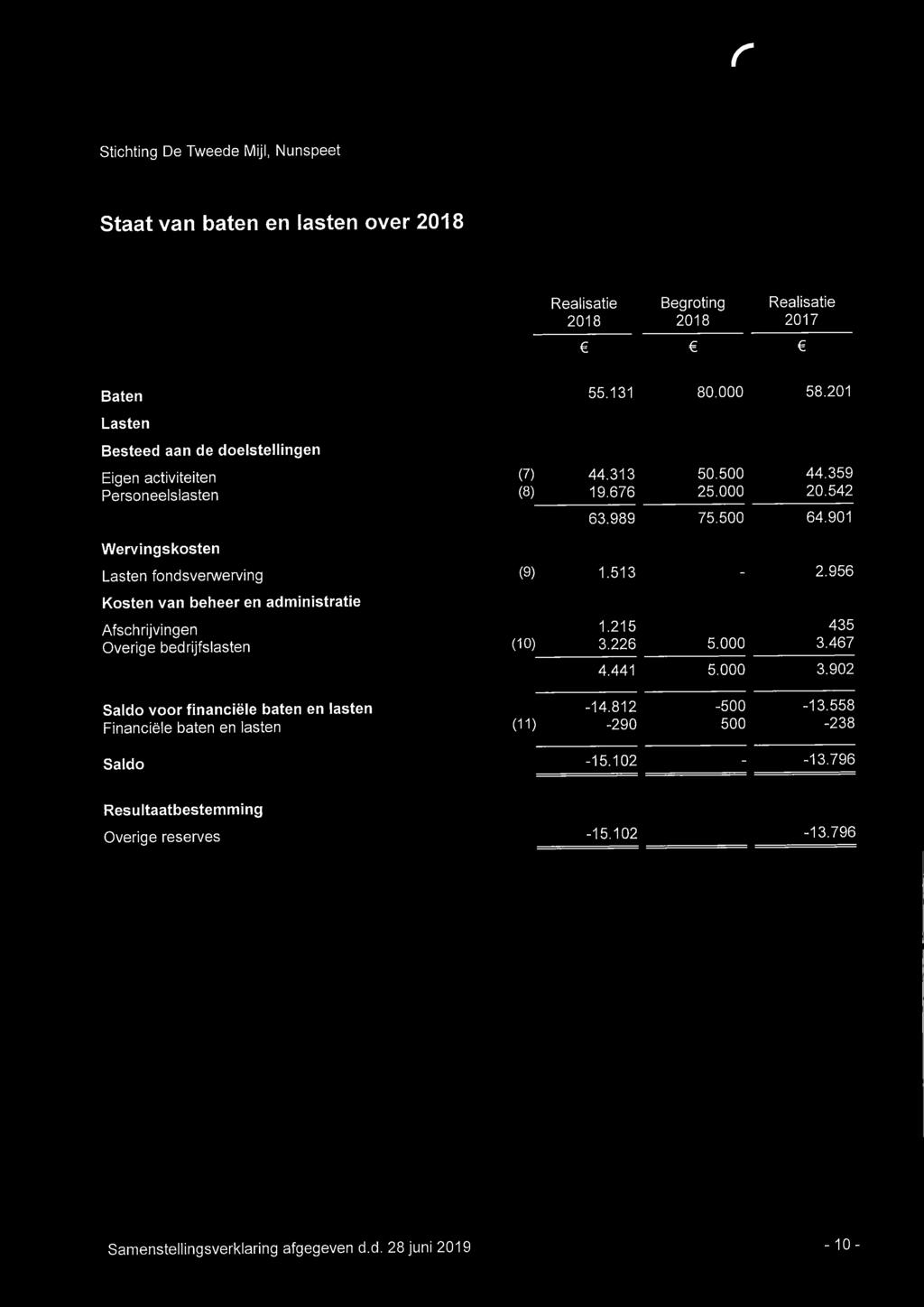 901 Wevingskosten Lasten fondsveweving Kosten van behee en administatie Afschijvingen Oveige bedijfslasten (10) (9) 1.513-2.956 1.215 3.226 5.000 435 3.467 4.