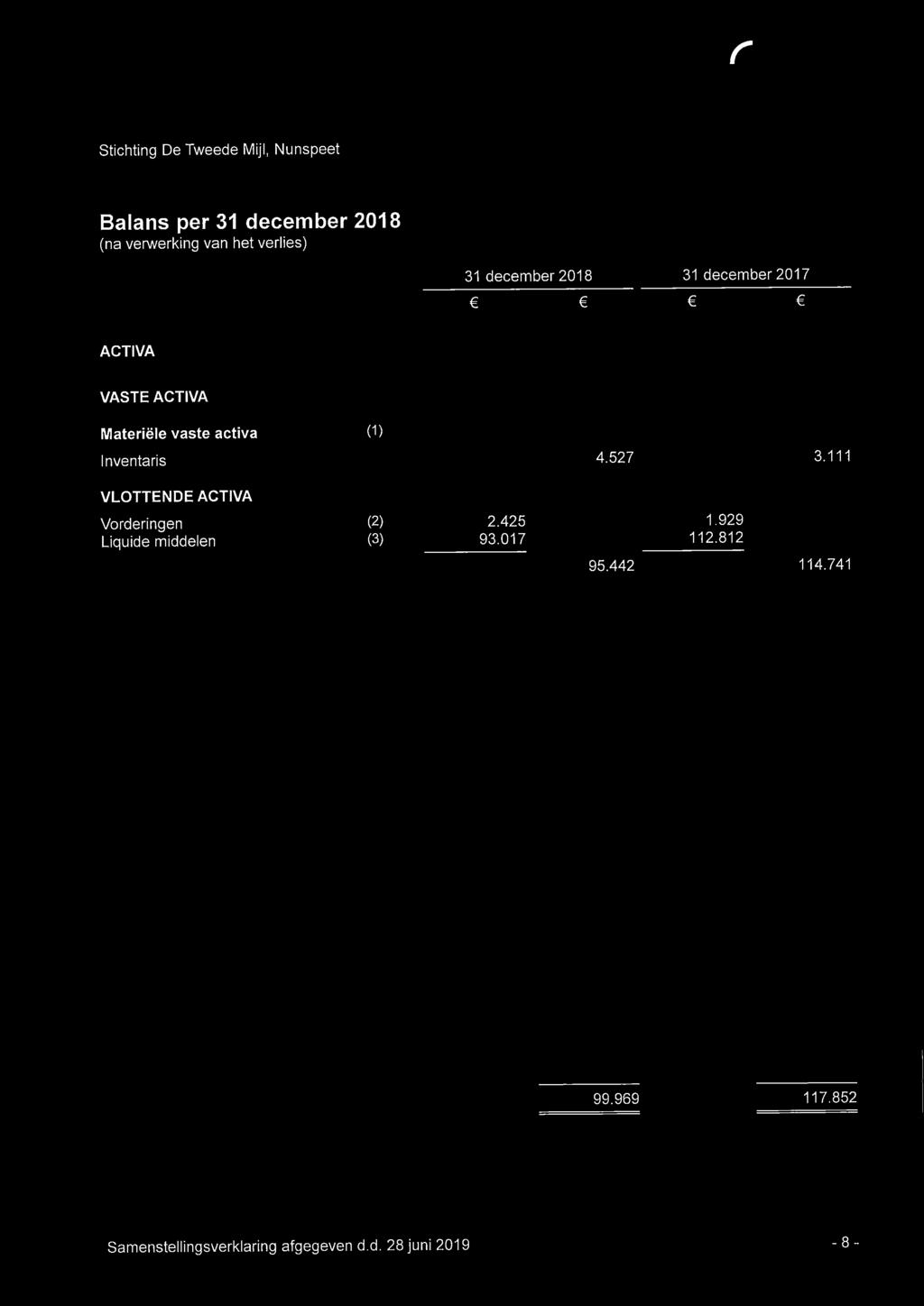 ACTIVA Vodeingen (2) Liquide middelen (3) 2.425 93.017 4.527 95.442 1.929 112.