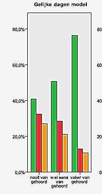 Onderzoek Boink Bron: Rapport - Jonge ouders over schooltijden Juni 2011 Overwegingen Ouders werktijden bespreken met werkgevers Kinderopvang inspelen op de vraag van ouders (blokken uren)