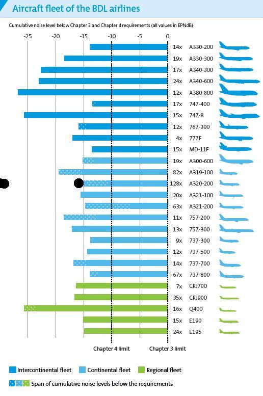 Focus: geluid en vliegtuigtechniek Voorbeeld: de A320 en de A320neo Airbus beweert dat de nieuwe A320neo (uit 2016) 19EPNdB stiller is dan de Chapter4-limiet, en oude A320 ( ceo ) 6EPNdB.