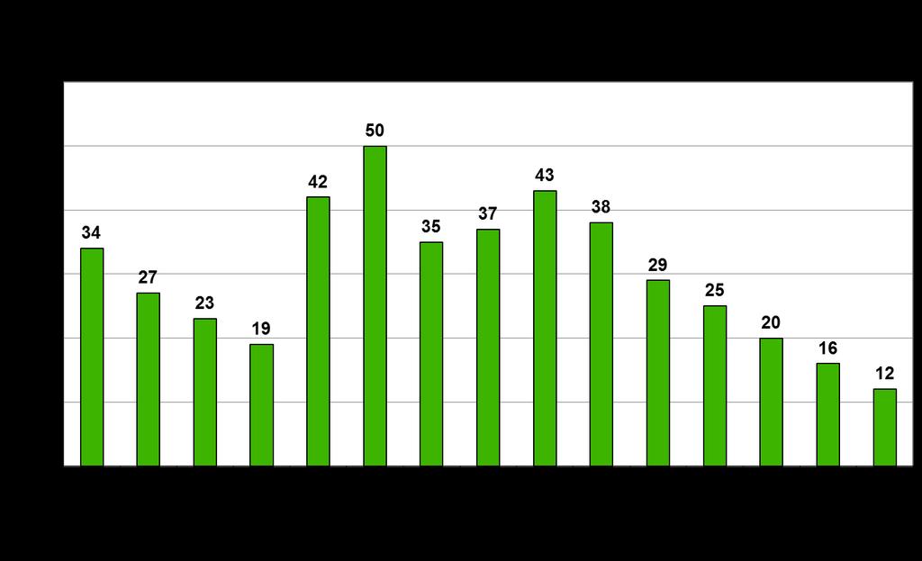 7. Aanbod agrarische objecten Sinds 2004 inventariseert Steenworp het aanbod van agrarische objecten.