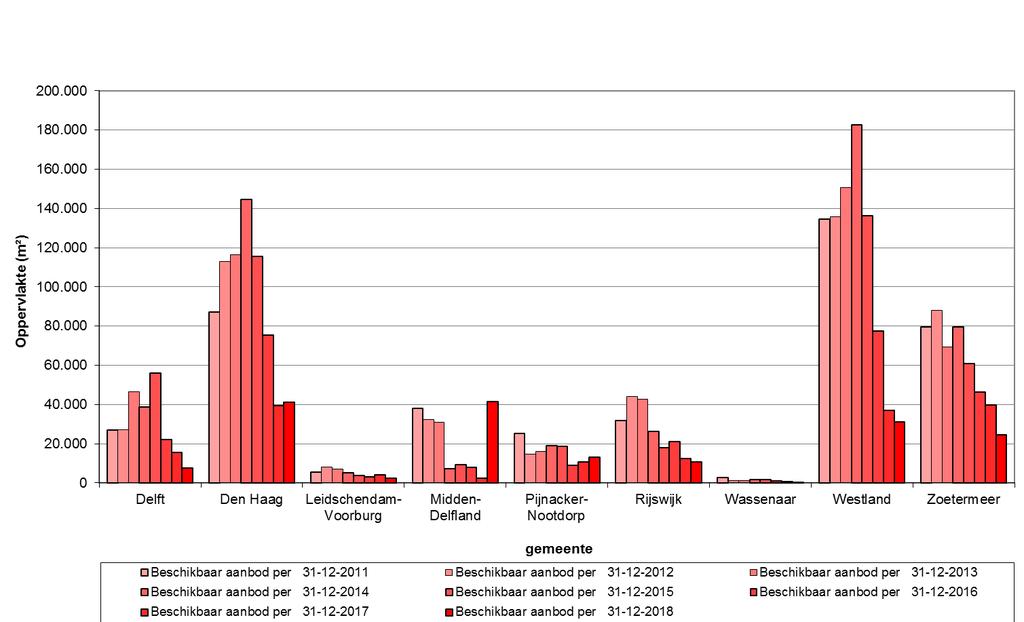 Bijlage 7: Aanbod bedrijfsruimte vanaf 2011 per