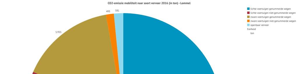 CO 2-uitstoot door transport