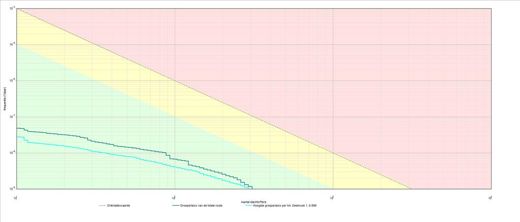 Project: Bestemmingsplan Hotel Horst autonome situatie 5 3.1 Groepsrisicocurve 3.1.1 Kenmerken van het berekende groepsrisico Eigenschap Naam GR-curve Normwaarde (N:F) Max. N (N:F) Max.