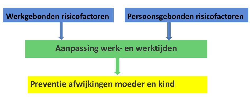 Take home message 65 Alle zwangeren (kunnen) naar de bedrijfsarts met vragen over