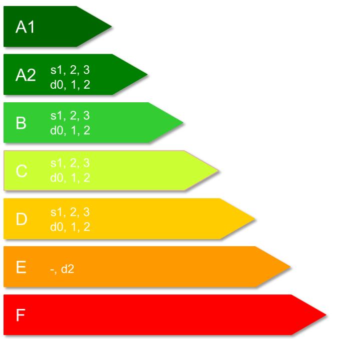 products and building elements - Part 1: Classification using data from reaction to fire tests A1, A2, B, C, D, E, F Vloeren: met