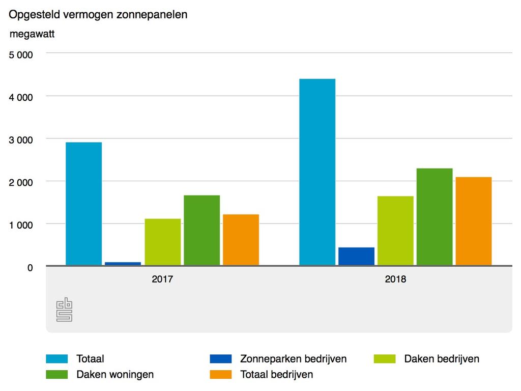 Figuur 3; Opgesteld landelijk vermogen aan zonne-energie. Bron: CBS Deze groei aan zonne-energie zal bijdragen aan de verdere productie van duurzame elektriciteit in 2019.