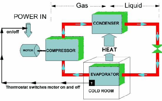 Feedback: Example Air conditioning system Goal: to maintain temp constant at 22 o C