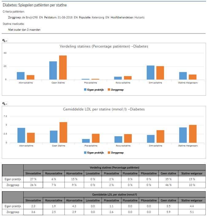 Verdeling statine medicatie In deze rapportage kan de praktijk spiegelen met de zorggroep op basis van statine medicatie.