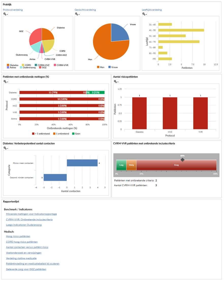 Het dashboard is opgedeeld in verschillende grafische weergaves. Via deze visualisaties wordt op een snelle manier een overzicht verkregen van de stand van zaken in de praktijk.