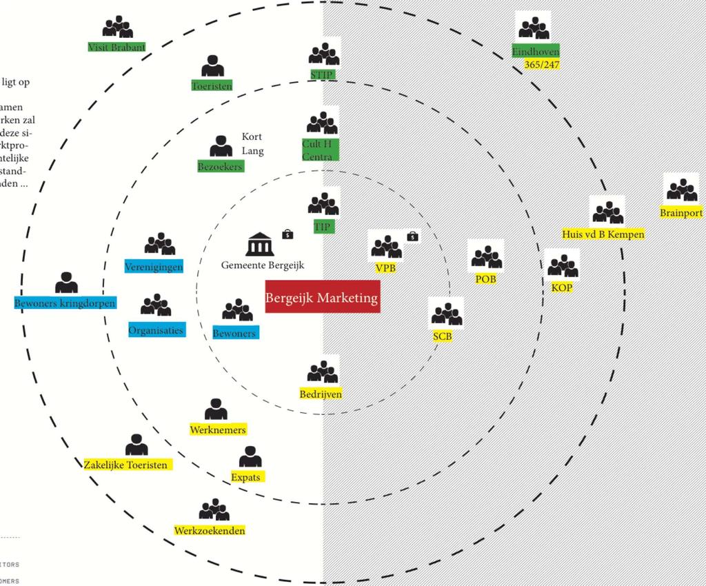 BEZOEKERS Stakeholdermap COMPLEXITEIT: Veel organisaties, versnippering