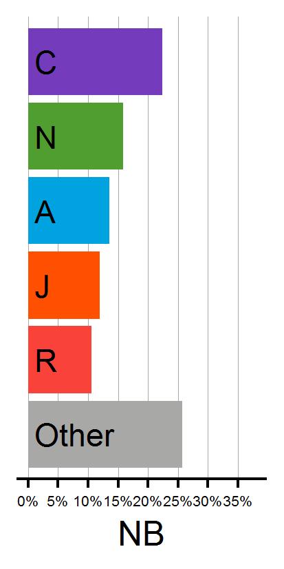 Verdeling over de ATC hoofdklassen De grafieken tonen de verdeling van de afgelelverde terugbetaalde geneesmiddelen uitgedrukt in RIZIV-uitgaven (CI Cost Insurance), remgeld (CP Cost Patient), aantal