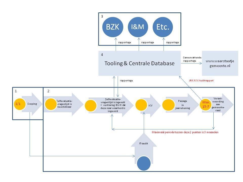 Als wordt aangesloten bij de ritme van het overleggen van jaarstukken aan het ministerie van BZK dat ziet het tijdpad er schematisch er als volgt.