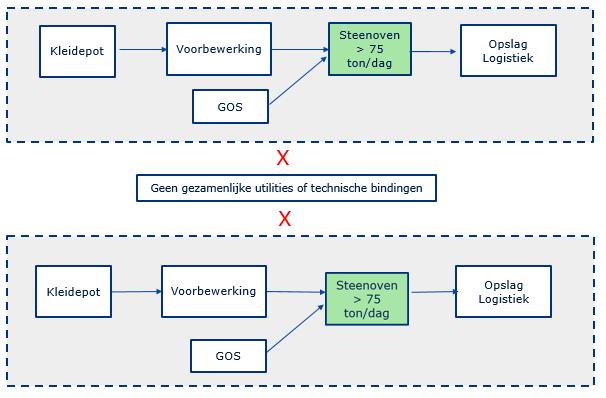 Voorbeeld 3: Dezelfde activiteit fabricage van keramiek wordt uitgevoerd op twee naast elkaar gelegen locaties door dezelfde exploitant.