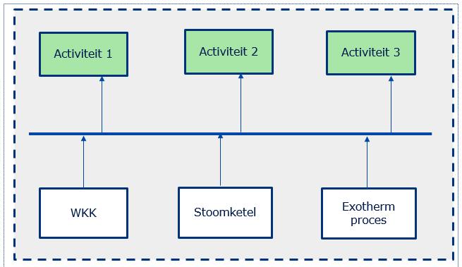 Voorbeeld 6 Meerdere bijlage-i activiteiten die zijn aangesloten op één warmtenetwerk.