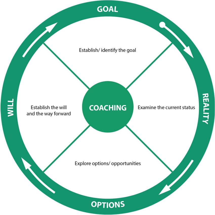 Leidraad voor een coachend gesprek GR(R)OW-model - GOAL: wat zou je willen bereiken na dit gesprek? Wat zou je willen veranderen? Wat is er anders als het probleem is opgelost?