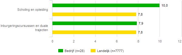 3 Onderzoek onder cliënten 31 Oordeel van cliënten over ROC Kop van Noord-Holland bedrijfsopleidingen Onderstaand is het totale rapportcijfer dat de cliënten uw bedrijf hebben gegeven op