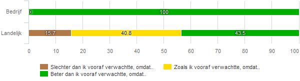 opleveren In deze paragraaf worden de verwachtingen voorafgaand aan het traject in kaart gebracht en