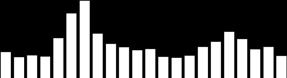 Asielaanvragen per maand (2014-2015) 2014 2015 +/- in % 2015 vs 2014 +/- in % vs vorige maand Januari 1.376 1.313-4,6% -20,2% Februari 1.209 1.211 0,2% -7,8% Maart 1.177 1.348 14,5% 11,3% April 1.